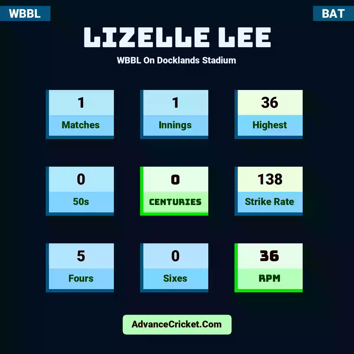 Lizelle Lee WBBL  On Docklands Stadium, Lizelle Lee played 1 matches, scored 36 runs as highest, 0 half-centuries, and 0 centuries, with a strike rate of 138. L.Lee hit 5 fours and 0 sixes, with an RPM of 36.