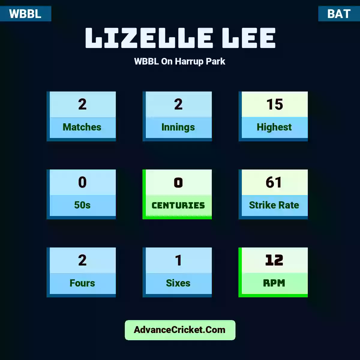 Lizelle Lee WBBL  On Harrup Park, Lizelle Lee played 2 matches, scored 15 runs as highest, 0 half-centuries, and 0 centuries, with a strike rate of 61. L.Lee hit 2 fours and 1 sixes, with an RPM of 12.