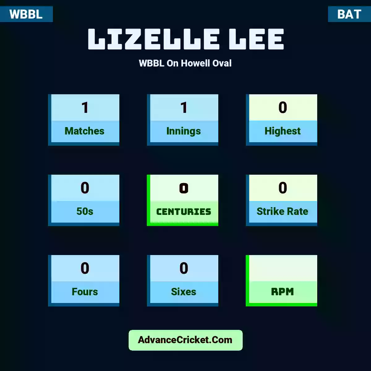 Lizelle Lee WBBL  On Howell Oval, Lizelle Lee played 1 matches, scored 0 runs as highest, 0 half-centuries, and 0 centuries, with a strike rate of 0. L.Lee hit 0 fours and 0 sixes.