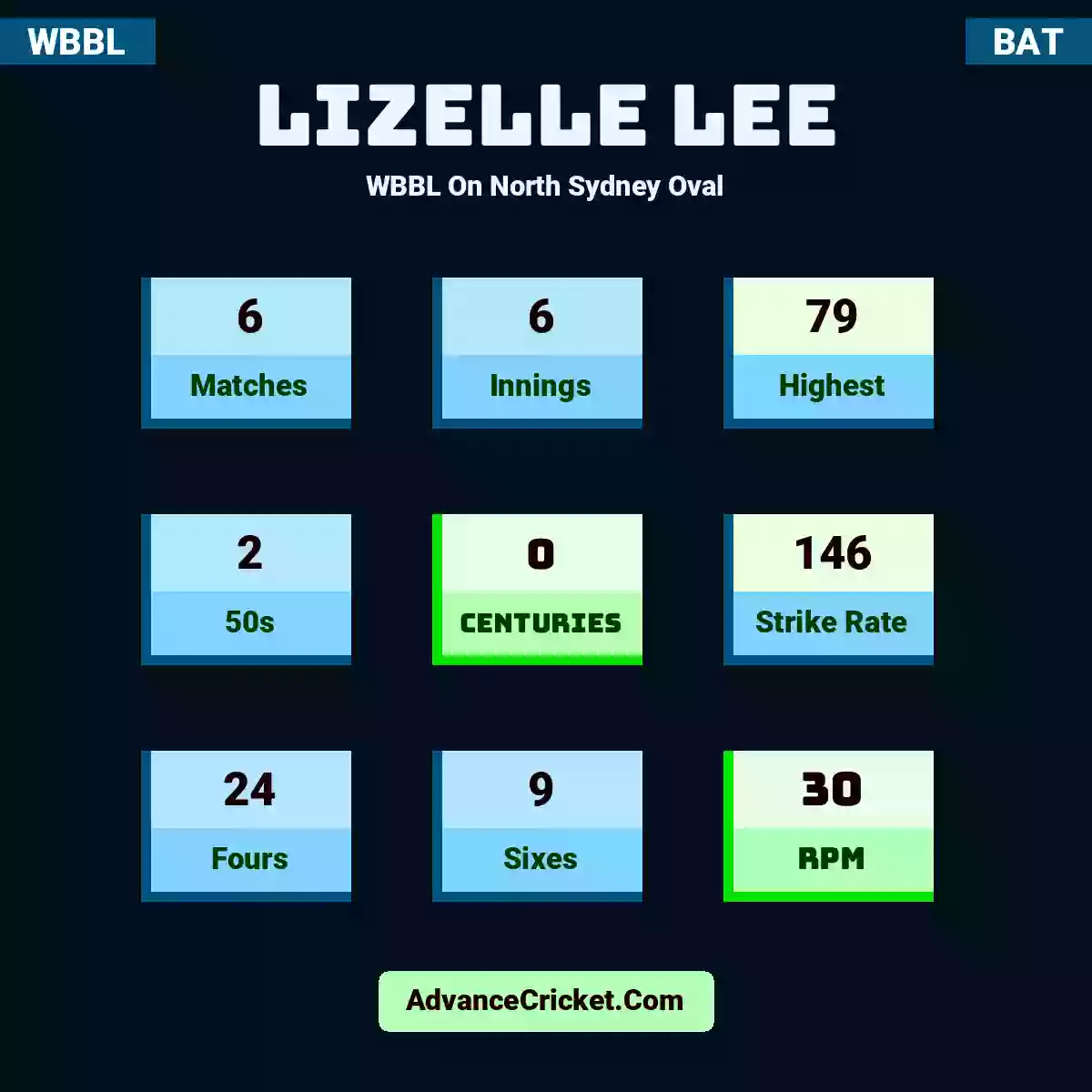Lizelle Lee WBBL  On North Sydney Oval, Lizelle Lee played 6 matches, scored 79 runs as highest, 2 half-centuries, and 0 centuries, with a strike rate of 146. L.Lee hit 24 fours and 9 sixes, with an RPM of 30.