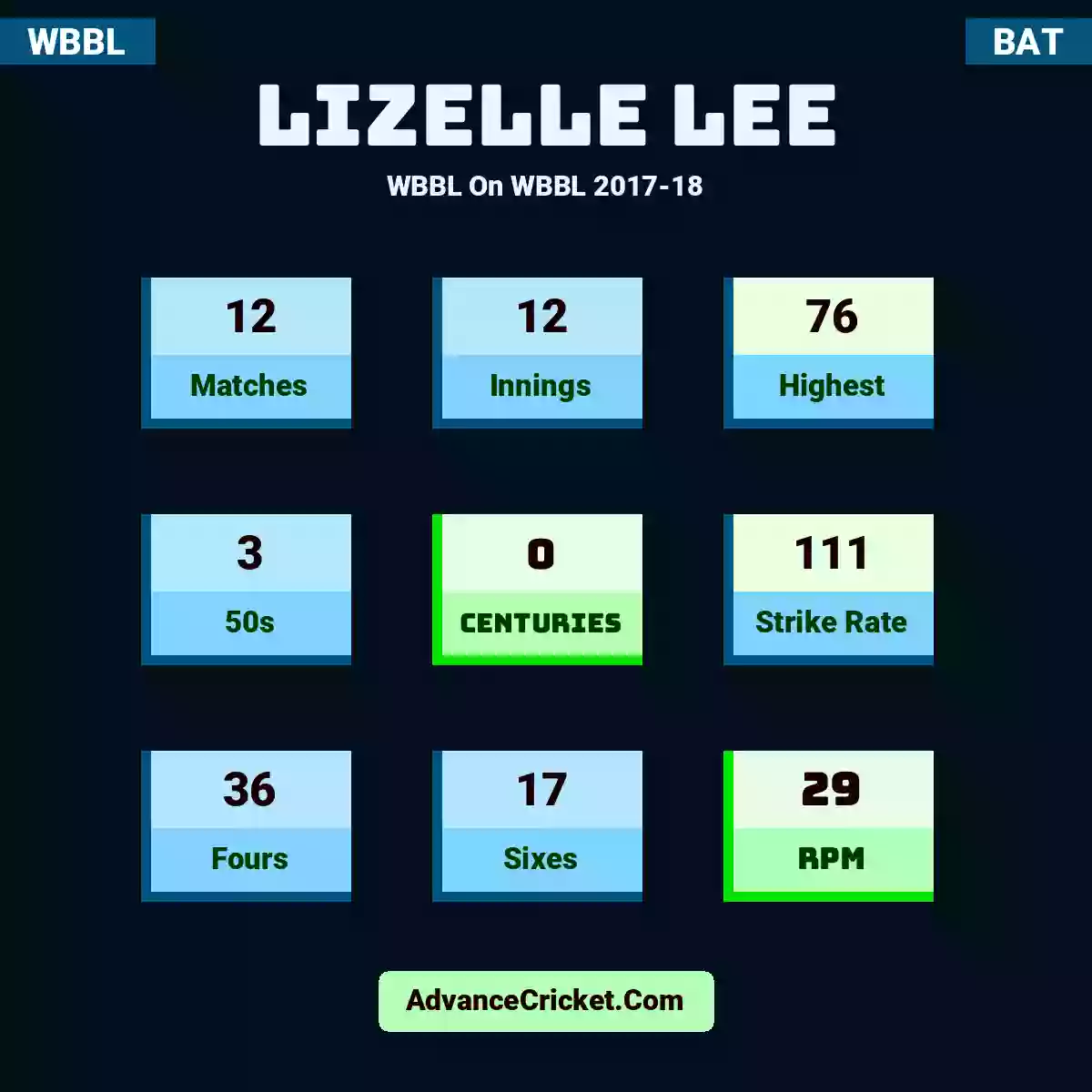 Lizelle Lee WBBL  On WBBL 2017-18, Lizelle Lee played 12 matches, scored 76 runs as highest, 3 half-centuries, and 0 centuries, with a strike rate of 111. L.Lee hit 36 fours and 17 sixes, with an RPM of 29.