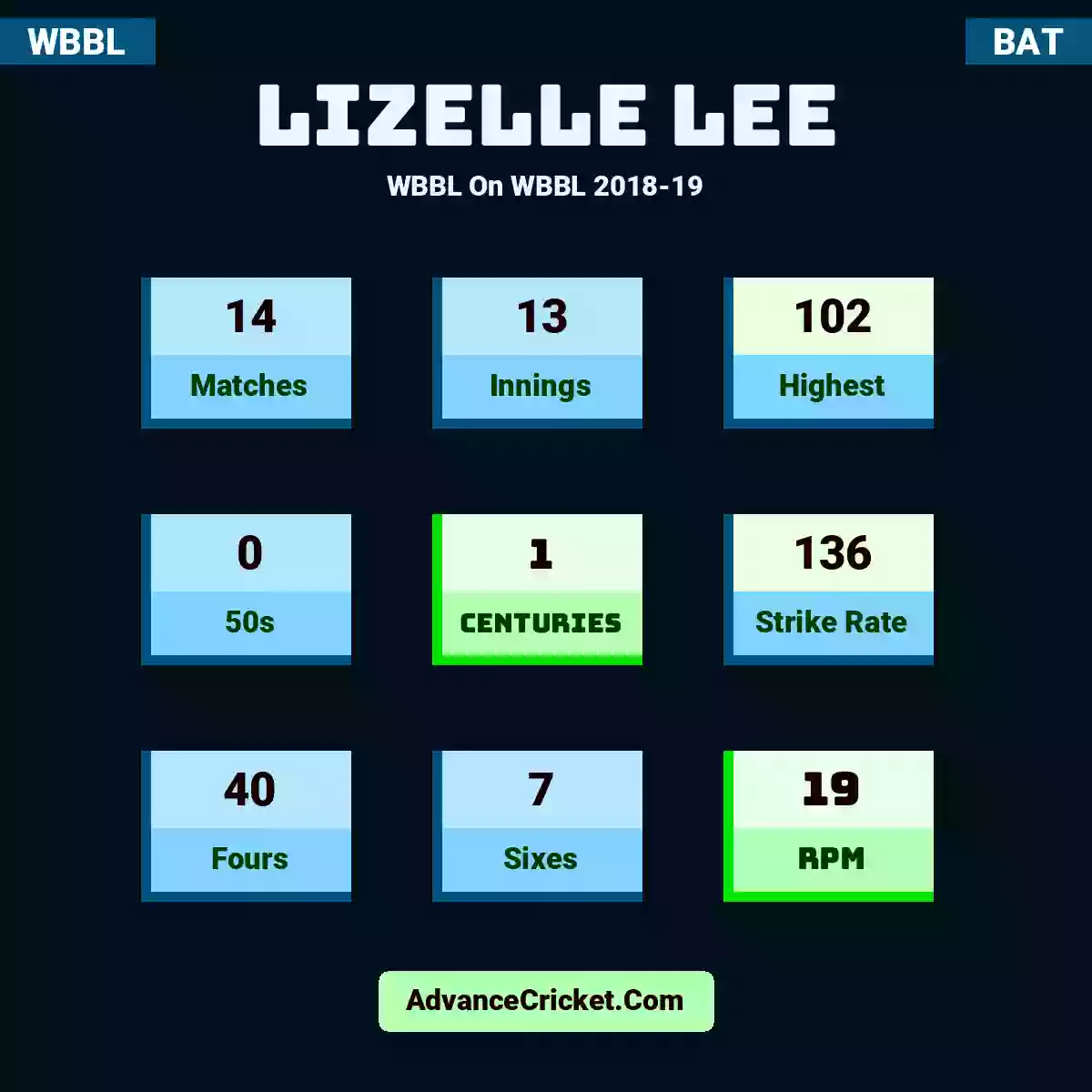 Lizelle Lee WBBL  On WBBL 2018-19, Lizelle Lee played 14 matches, scored 102 runs as highest, 0 half-centuries, and 1 centuries, with a strike rate of 136. L.Lee hit 40 fours and 7 sixes, with an RPM of 19.