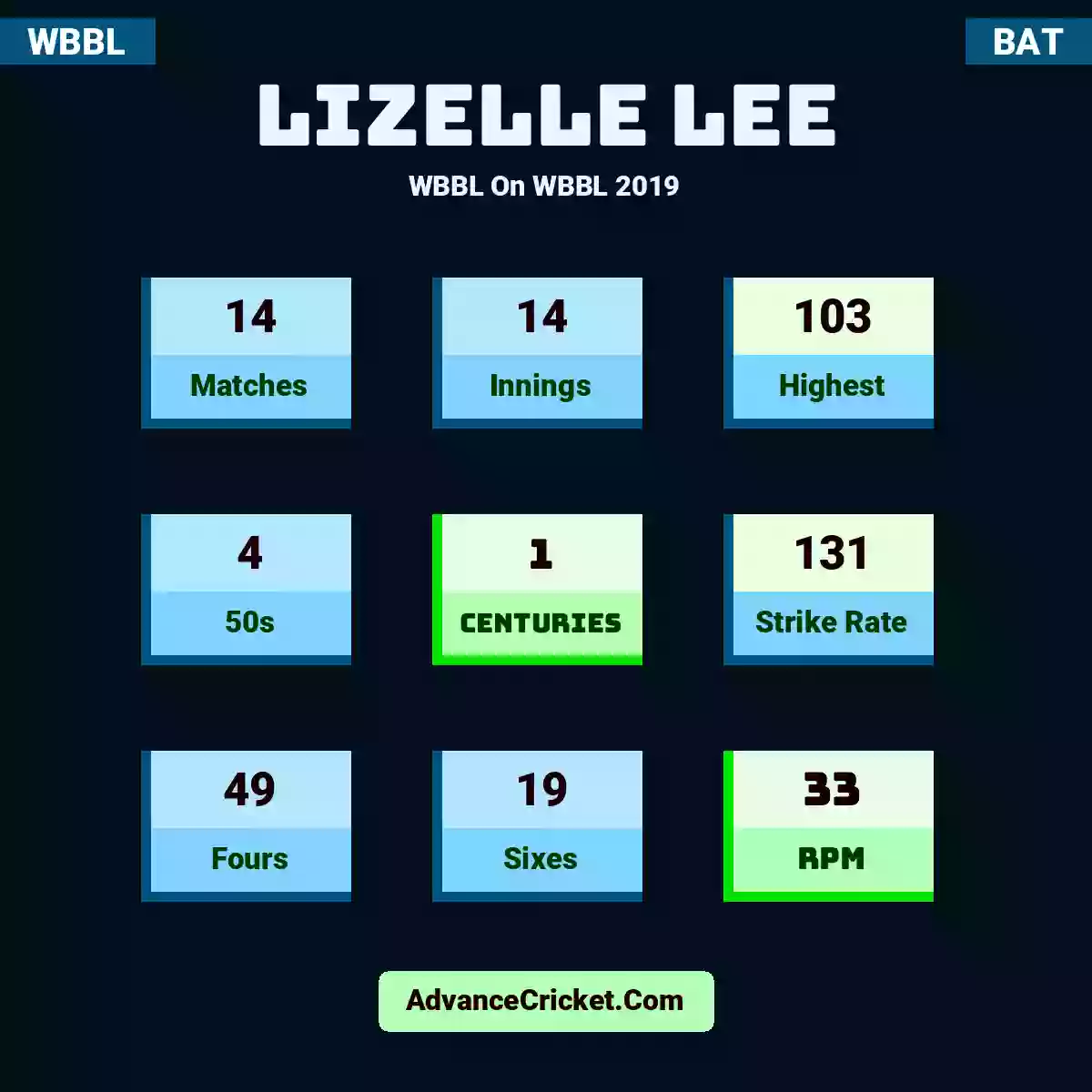 Lizelle Lee WBBL  On WBBL 2019, Lizelle Lee played 14 matches, scored 103 runs as highest, 4 half-centuries, and 1 centuries, with a strike rate of 131. L.Lee hit 49 fours and 19 sixes, with an RPM of 33.