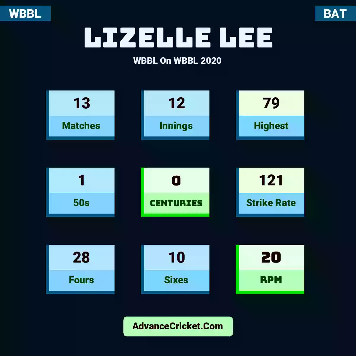 Lizelle Lee WBBL  On WBBL 2020, Lizelle Lee played 13 matches, scored 79 runs as highest, 1 half-centuries, and 0 centuries, with a strike rate of 121. L.Lee hit 28 fours and 10 sixes, with an RPM of 20.