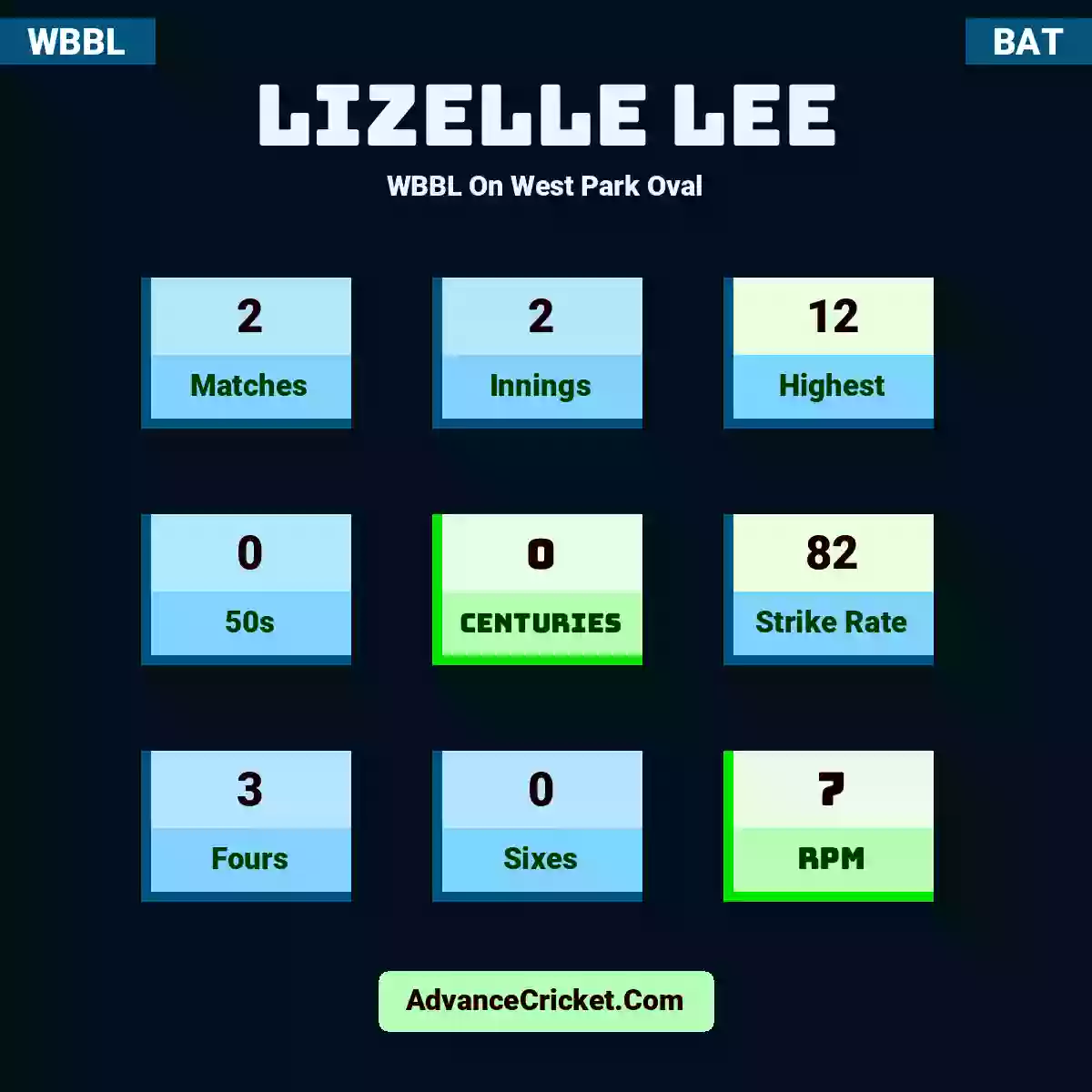 Lizelle Lee WBBL  On West Park Oval, Lizelle Lee played 2 matches, scored 12 runs as highest, 0 half-centuries, and 0 centuries, with a strike rate of 82. L.Lee hit 3 fours and 0 sixes, with an RPM of 7.