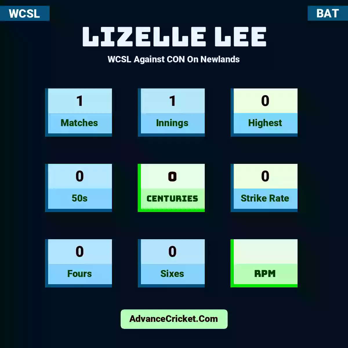Lizelle Lee WCSL  Against CON On Newlands, Lizelle Lee played 1 matches, scored 0 runs as highest, 0 half-centuries, and 0 centuries, with a strike rate of 0. L.Lee hit 0 fours and 0 sixes.