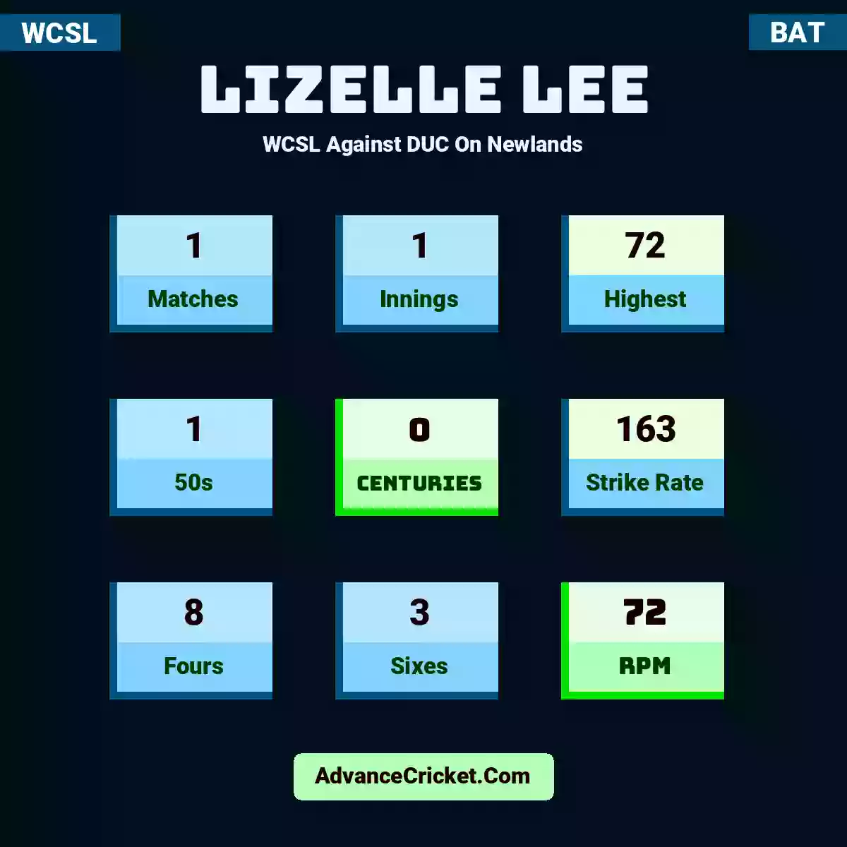 Lizelle Lee WCSL  Against DUC On Newlands, Lizelle Lee played 1 matches, scored 72 runs as highest, 1 half-centuries, and 0 centuries, with a strike rate of 163. L.Lee hit 8 fours and 3 sixes, with an RPM of 72.