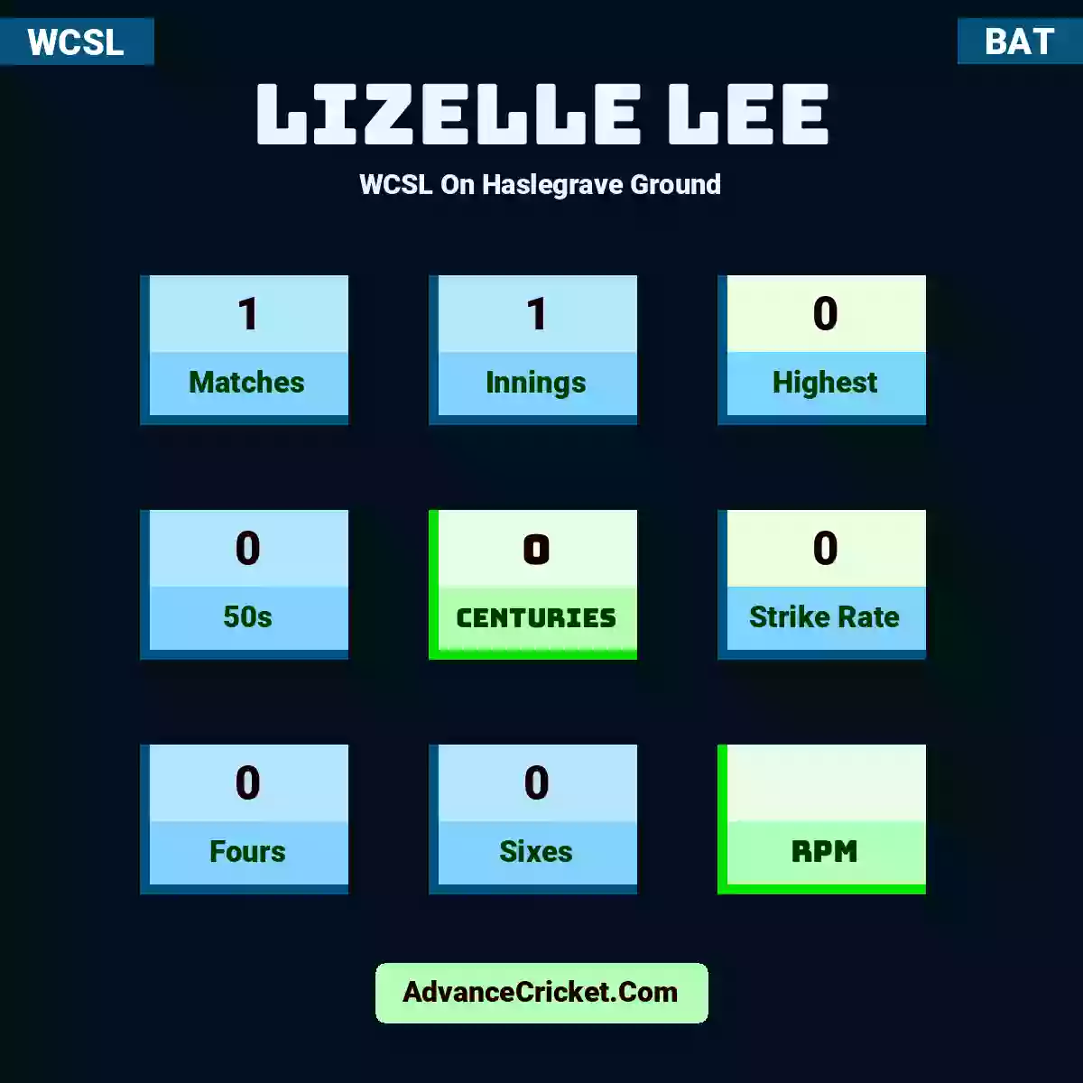 Lizelle Lee WCSL  On Haslegrave Ground, Lizelle Lee played 1 matches, scored 0 runs as highest, 0 half-centuries, and 0 centuries, with a strike rate of 0. L.Lee hit 0 fours and 0 sixes.