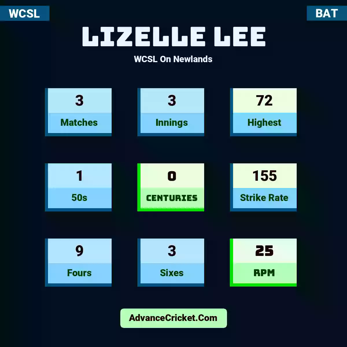 Lizelle Lee WCSL  On Newlands, Lizelle Lee played 3 matches, scored 72 runs as highest, 1 half-centuries, and 0 centuries, with a strike rate of 155. L.Lee hit 9 fours and 3 sixes, with an RPM of 25.
