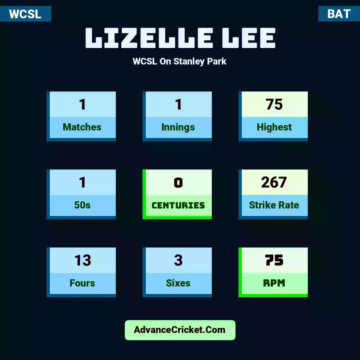 Lizelle Lee WCSL  On Stanley Park, Lizelle Lee played 1 matches, scored 75 runs as highest, 1 half-centuries, and 0 centuries, with a strike rate of 267. L.Lee hit 13 fours and 3 sixes, with an RPM of 75.