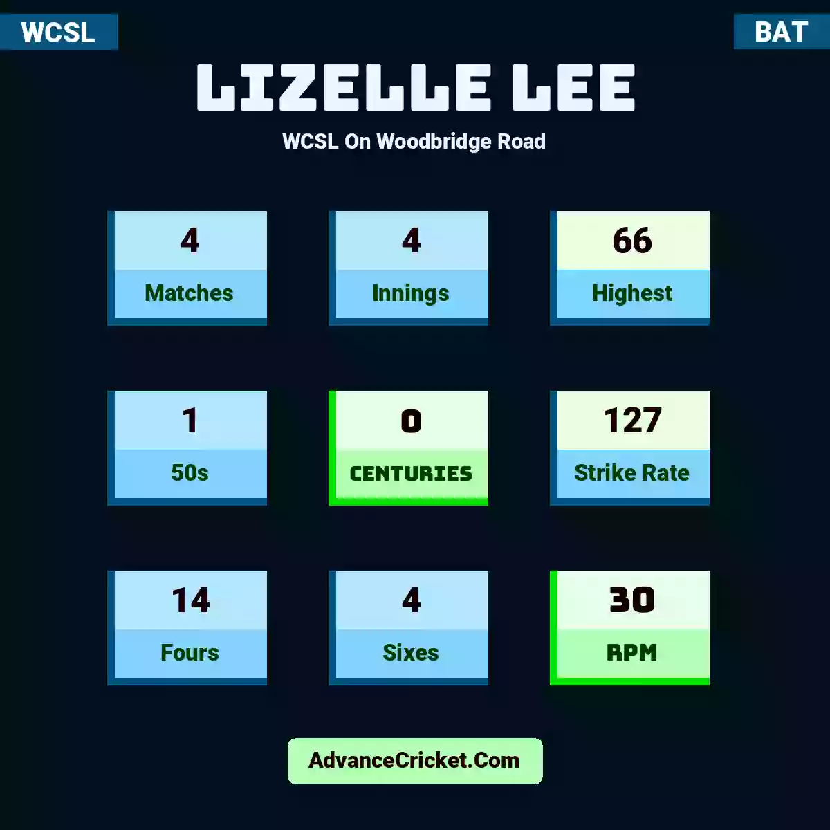 Lizelle Lee WCSL  On Woodbridge Road, Lizelle Lee played 4 matches, scored 66 runs as highest, 1 half-centuries, and 0 centuries, with a strike rate of 127. L.Lee hit 14 fours and 4 sixes, with an RPM of 30.