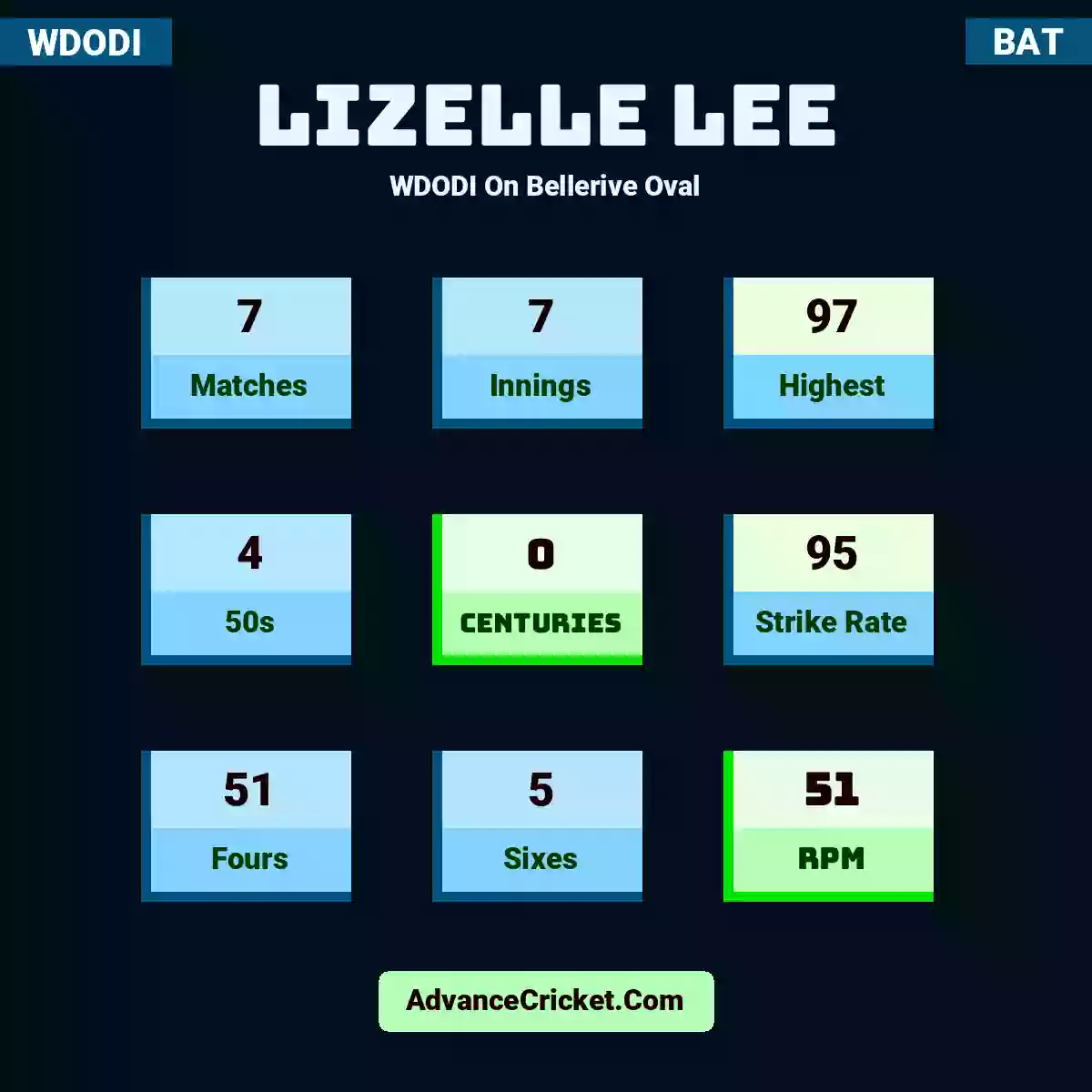 Lizelle Lee WDODI  On Bellerive Oval, Lizelle Lee played 7 matches, scored 97 runs as highest, 4 half-centuries, and 0 centuries, with a strike rate of 95. L.Lee hit 51 fours and 5 sixes, with an RPM of 51.