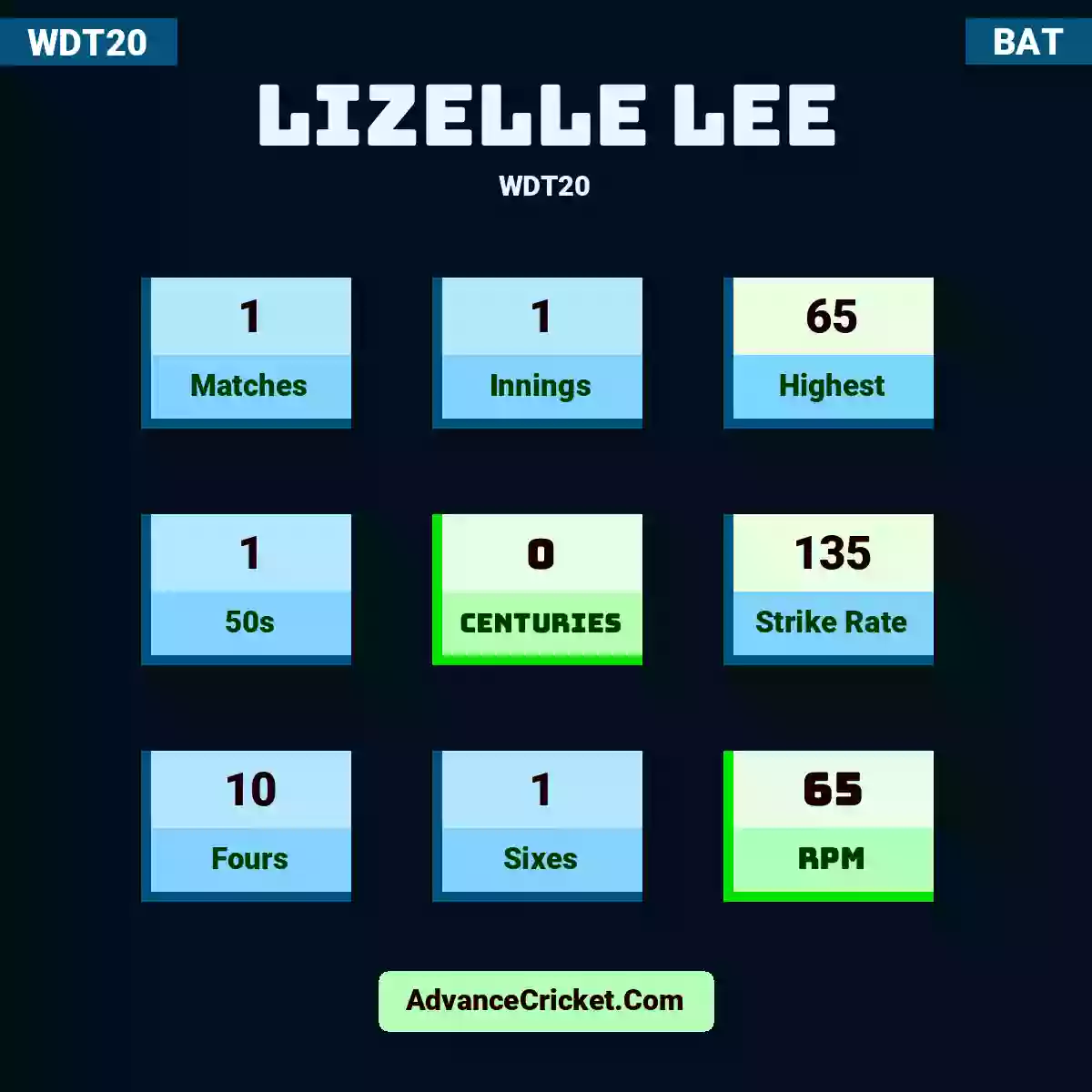 Lizelle Lee WDT20 , Lizelle Lee played 1 matches, scored 65 runs as highest, 1 half-centuries, and 0 centuries, with a strike rate of 135. L.Lee hit 10 fours and 1 sixes, with an RPM of 65.