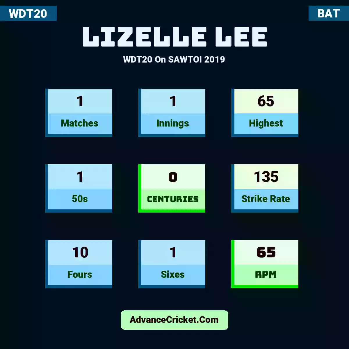 Lizelle Lee WDT20  On SAWTOI 2019, Lizelle Lee played 1 matches, scored 65 runs as highest, 1 half-centuries, and 0 centuries, with a strike rate of 135. L.Lee hit 10 fours and 1 sixes, with an RPM of 65.