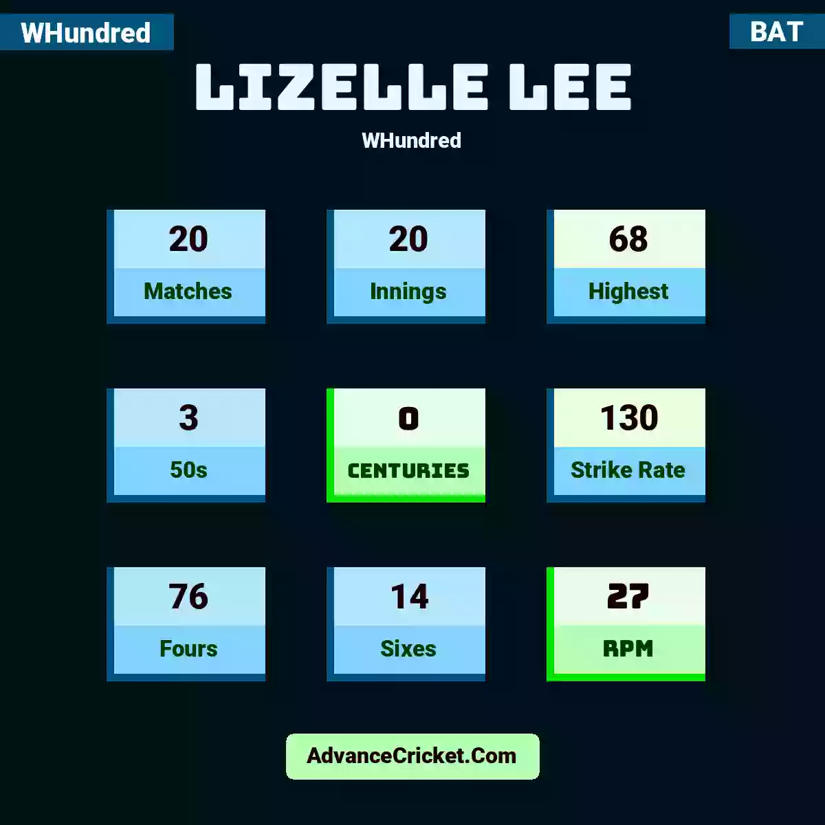 Lizelle Lee WHundred , Lizelle Lee played 20 matches, scored 68 runs as highest, 3 half-centuries, and 0 centuries, with a strike rate of 130. L.Lee hit 76 fours and 14 sixes, with an RPM of 27.