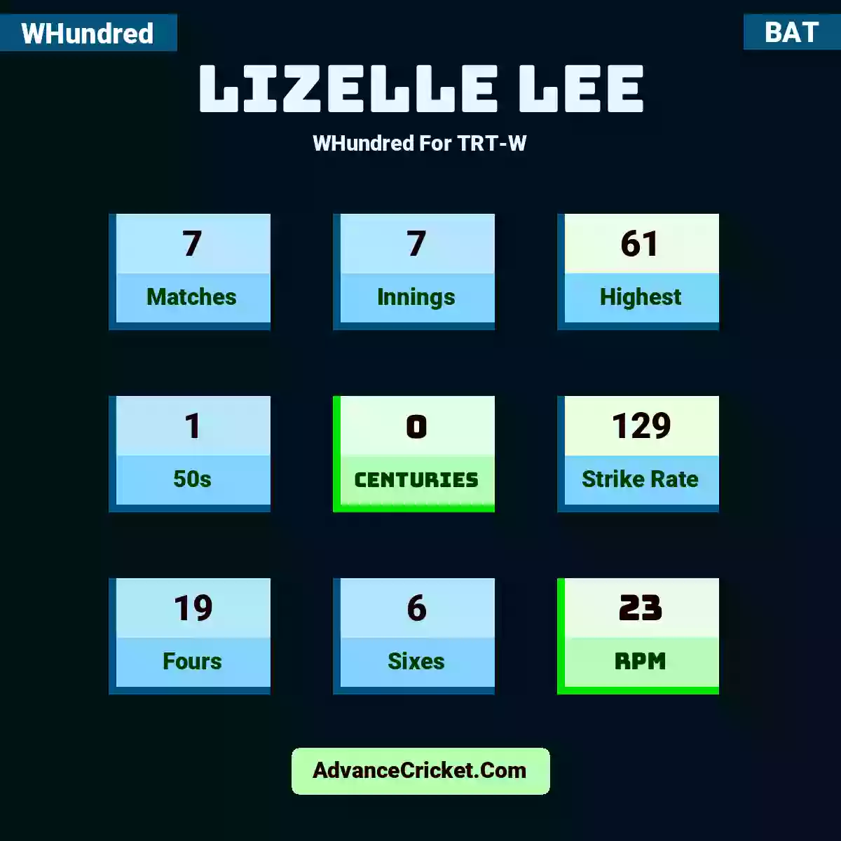 Lizelle Lee WHundred  For TRT-W, Lizelle Lee played 7 matches, scored 61 runs as highest, 1 half-centuries, and 0 centuries, with a strike rate of 129. L.Lee hit 19 fours and 6 sixes, with an RPM of 23.