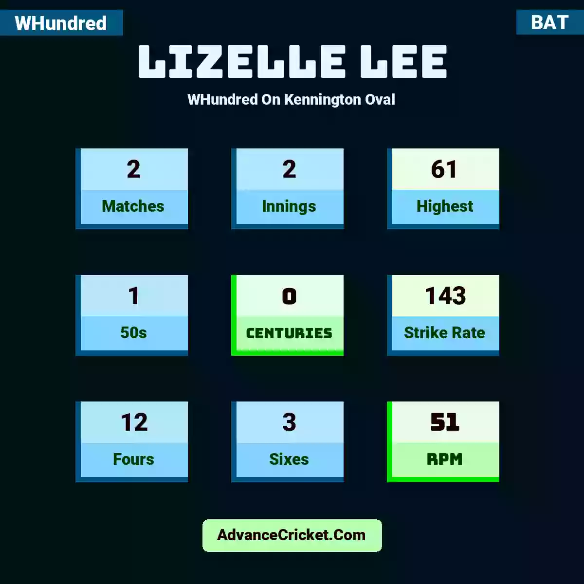 Lizelle Lee WHundred  On Kennington Oval, Lizelle Lee played 2 matches, scored 61 runs as highest, 1 half-centuries, and 0 centuries, with a strike rate of 143. L.Lee hit 12 fours and 3 sixes, with an RPM of 51.