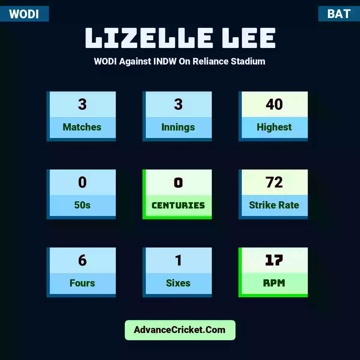 Lizelle Lee WODI  Against INDW On Reliance Stadium, Lizelle Lee played 3 matches, scored 40 runs as highest, 0 half-centuries, and 0 centuries, with a strike rate of 72. L.Lee hit 6 fours and 1 sixes, with an RPM of 17.