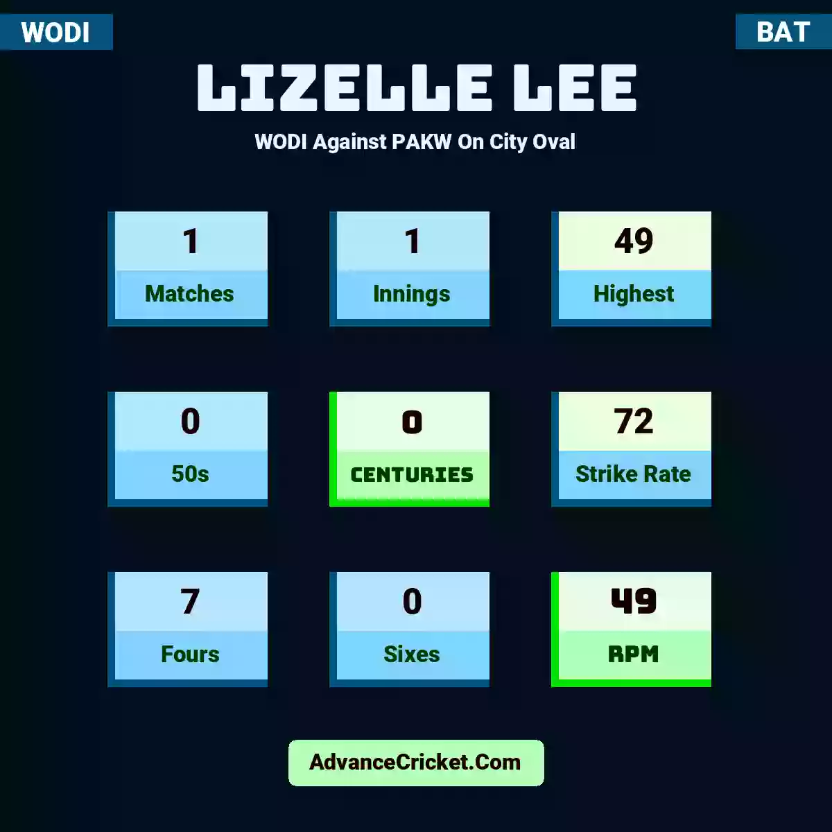 Lizelle Lee WODI  Against PAKW On City Oval, Lizelle Lee played 1 matches, scored 49 runs as highest, 0 half-centuries, and 0 centuries, with a strike rate of 72. L.Lee hit 7 fours and 0 sixes, with an RPM of 49.