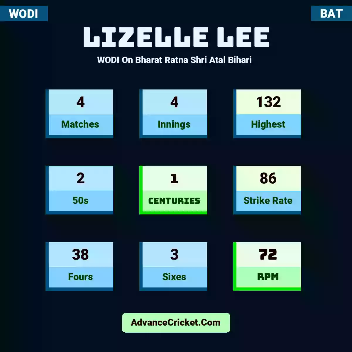 Lizelle Lee WODI  On Bharat Ratna Shri Atal Bihari , Lizelle Lee played 4 matches, scored 132 runs as highest, 2 half-centuries, and 1 centuries, with a strike rate of 86. L.Lee hit 38 fours and 3 sixes, with an RPM of 72.