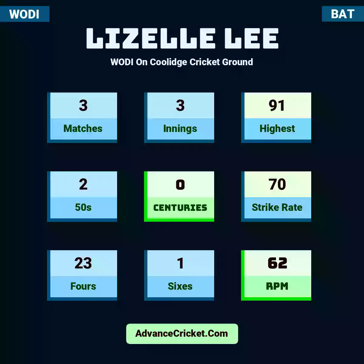 Lizelle Lee WODI  On Coolidge Cricket Ground, Lizelle Lee played 3 matches, scored 91 runs as highest, 2 half-centuries, and 0 centuries, with a strike rate of 70. L.Lee hit 23 fours and 1 sixes, with an RPM of 62.