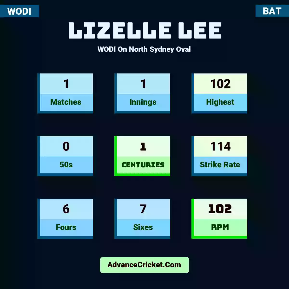 Lizelle Lee WODI  On North Sydney Oval, Lizelle Lee played 1 matches, scored 102 runs as highest, 0 half-centuries, and 1 centuries, with a strike rate of 114. L.Lee hit 6 fours and 7 sixes, with an RPM of 102.