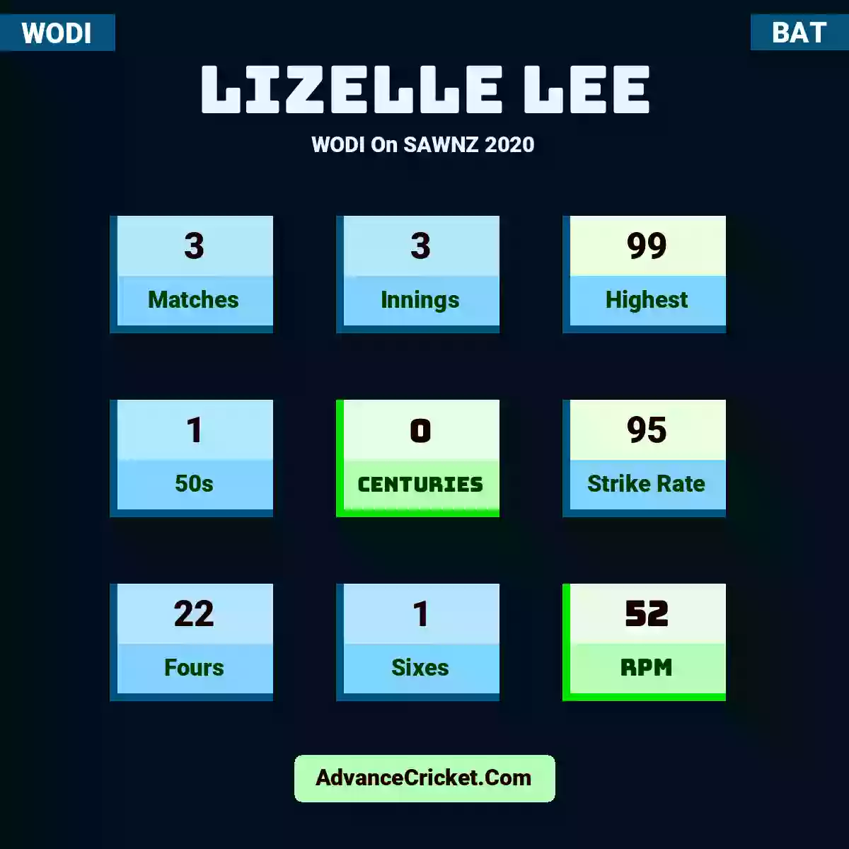 Lizelle Lee WODI  On SAWNZ 2020, Lizelle Lee played 3 matches, scored 99 runs as highest, 1 half-centuries, and 0 centuries, with a strike rate of 95. L.Lee hit 22 fours and 1 sixes, with an RPM of 52.