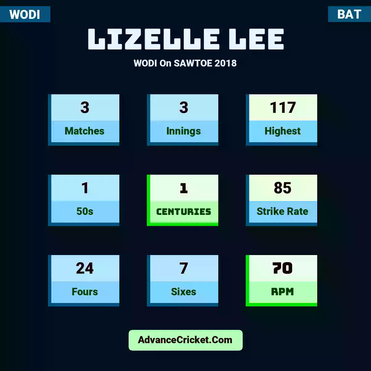 Lizelle Lee WODI  On SAWTOE 2018, Lizelle Lee played 3 matches, scored 117 runs as highest, 1 half-centuries, and 1 centuries, with a strike rate of 85. L.Lee hit 24 fours and 7 sixes, with an RPM of 70.