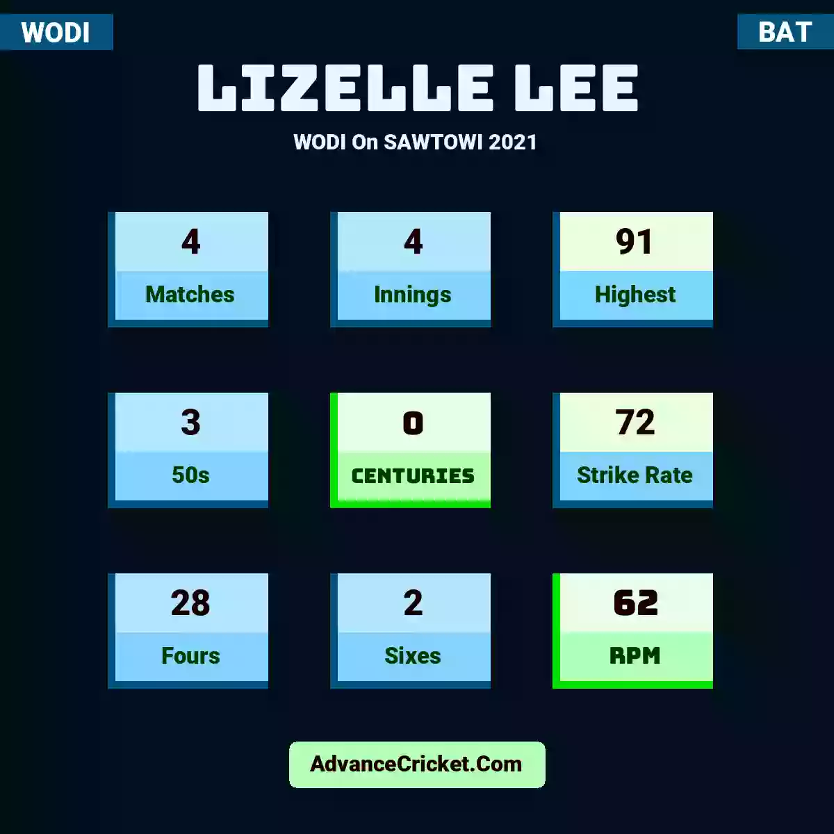 Lizelle Lee WODI  On SAWTOWI 2021, Lizelle Lee played 4 matches, scored 91 runs as highest, 3 half-centuries, and 0 centuries, with a strike rate of 72. L.Lee hit 28 fours and 2 sixes, with an RPM of 62.