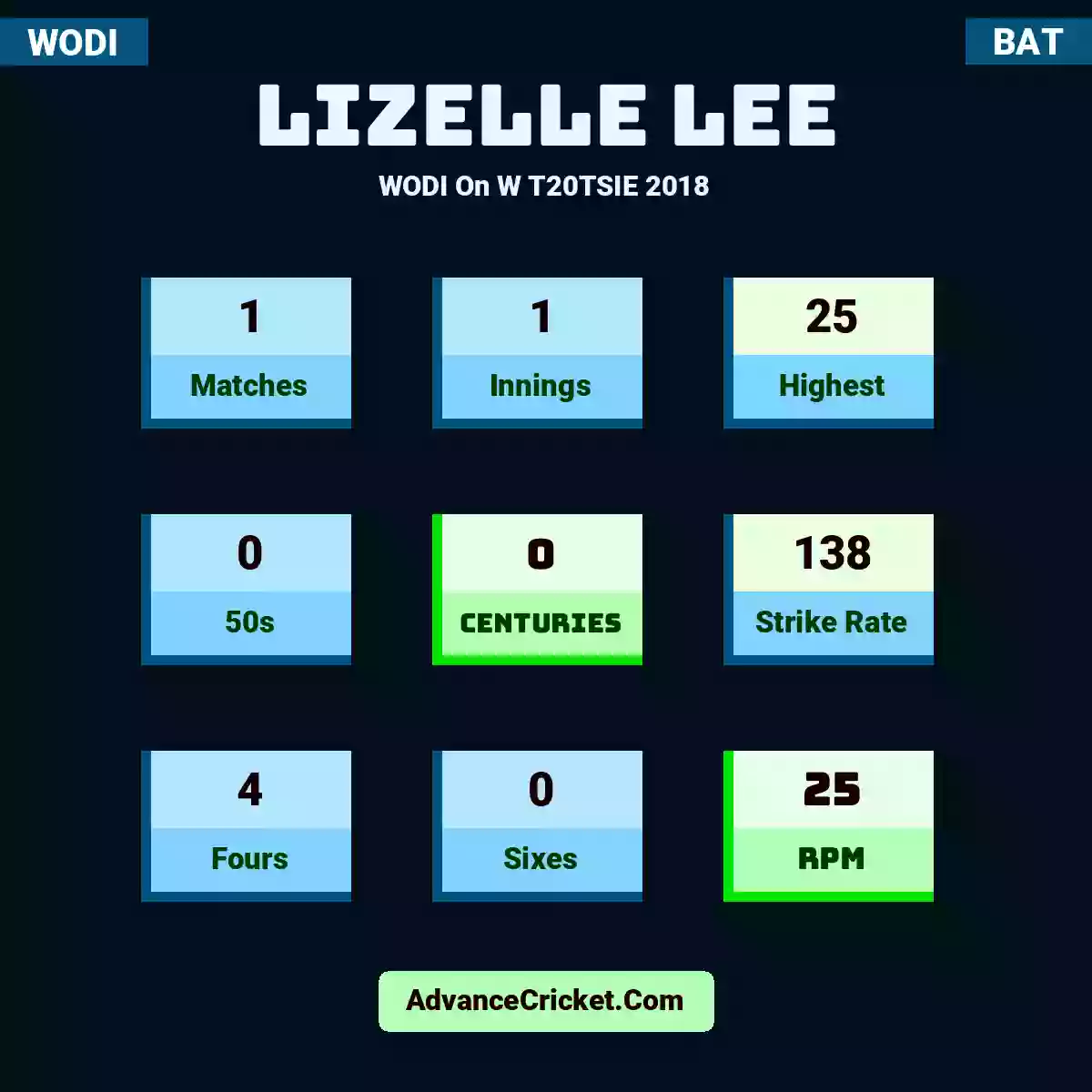 Lizelle Lee WODI  On W T20TSIE 2018, Lizelle Lee played 1 matches, scored 25 runs as highest, 0 half-centuries, and 0 centuries, with a strike rate of 138. L.Lee hit 4 fours and 0 sixes, with an RPM of 25.