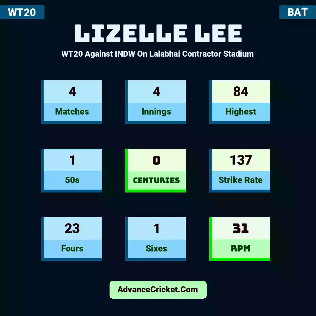 Lizelle Lee WT20  Against INDW On Lalabhai Contractor Stadium, Lizelle Lee played 4 matches, scored 84 runs as highest, 1 half-centuries, and 0 centuries, with a strike rate of 137. L.Lee hit 23 fours and 1 sixes, with an RPM of 31.