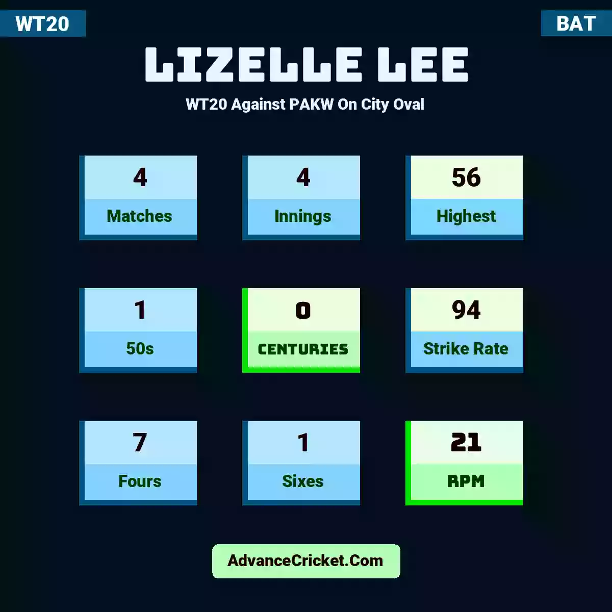 Lizelle Lee WT20  Against PAKW On City Oval, Lizelle Lee played 4 matches, scored 56 runs as highest, 1 half-centuries, and 0 centuries, with a strike rate of 94. L.Lee hit 7 fours and 1 sixes, with an RPM of 21.