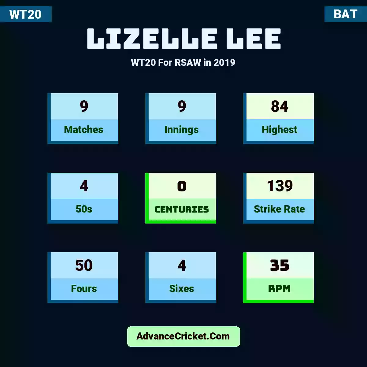 Lizelle Lee WT20  For RSAW in 2019, Lizelle Lee played 9 matches, scored 84 runs as highest, 4 half-centuries, and 0 centuries, with a strike rate of 139. L.Lee hit 50 fours and 4 sixes, with an RPM of 35.