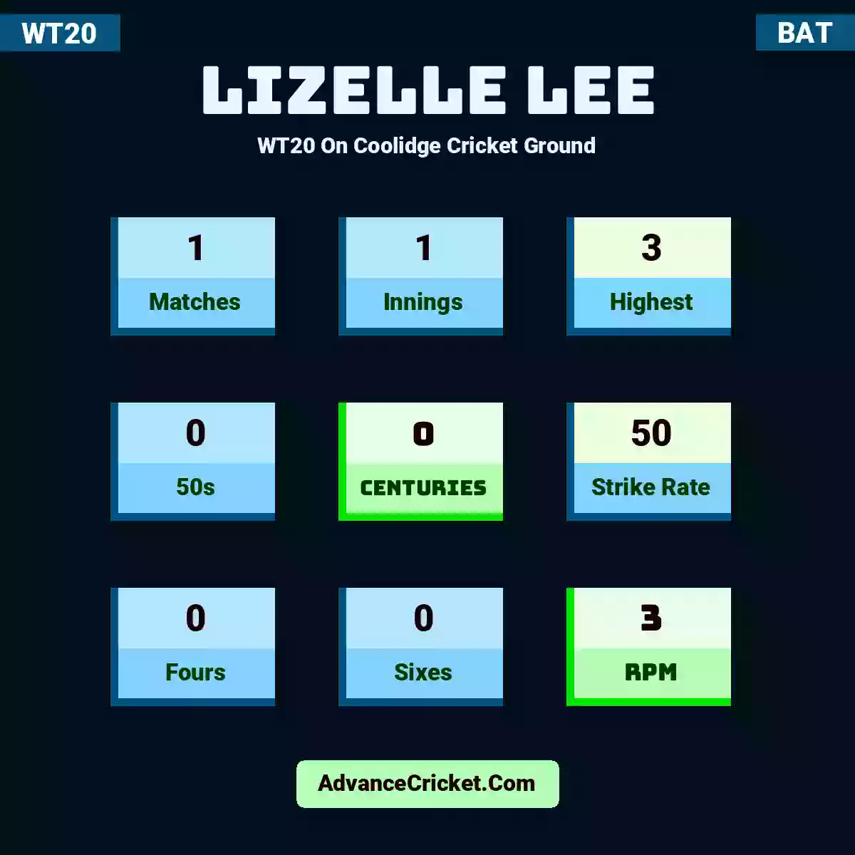 Lizelle Lee WT20  On Coolidge Cricket Ground, Lizelle Lee played 1 matches, scored 3 runs as highest, 0 half-centuries, and 0 centuries, with a strike rate of 50. L.Lee hit 0 fours and 0 sixes, with an RPM of 3.