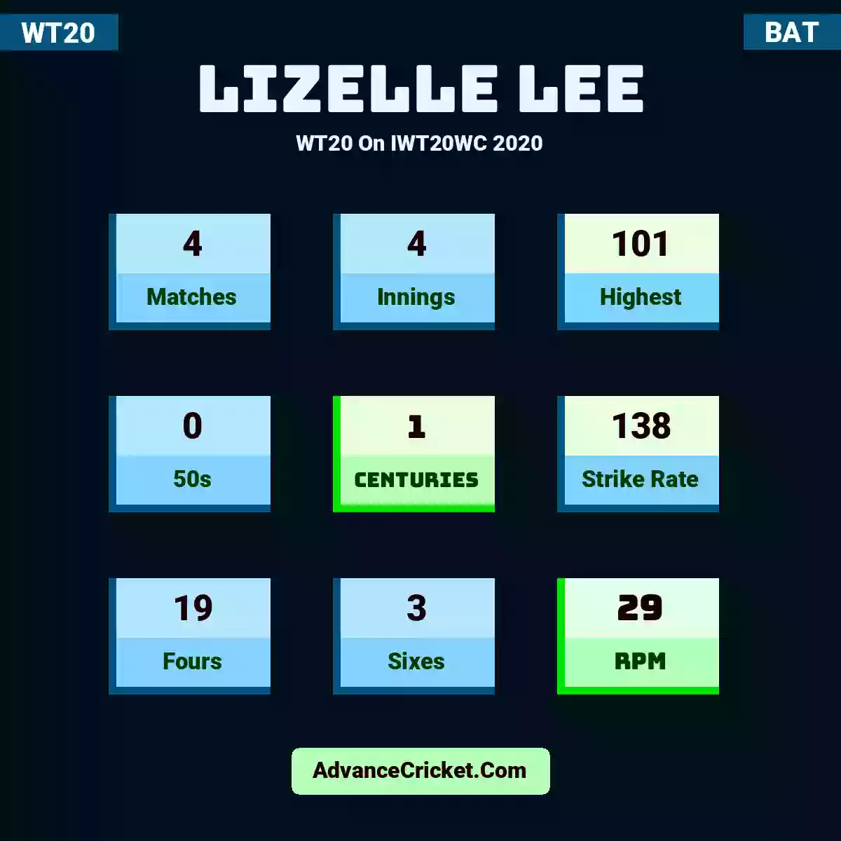 Lizelle Lee WT20  On IWT20WC 2020, Lizelle Lee played 4 matches, scored 101 runs as highest, 0 half-centuries, and 1 centuries, with a strike rate of 138. L.Lee hit 19 fours and 3 sixes, with an RPM of 29.