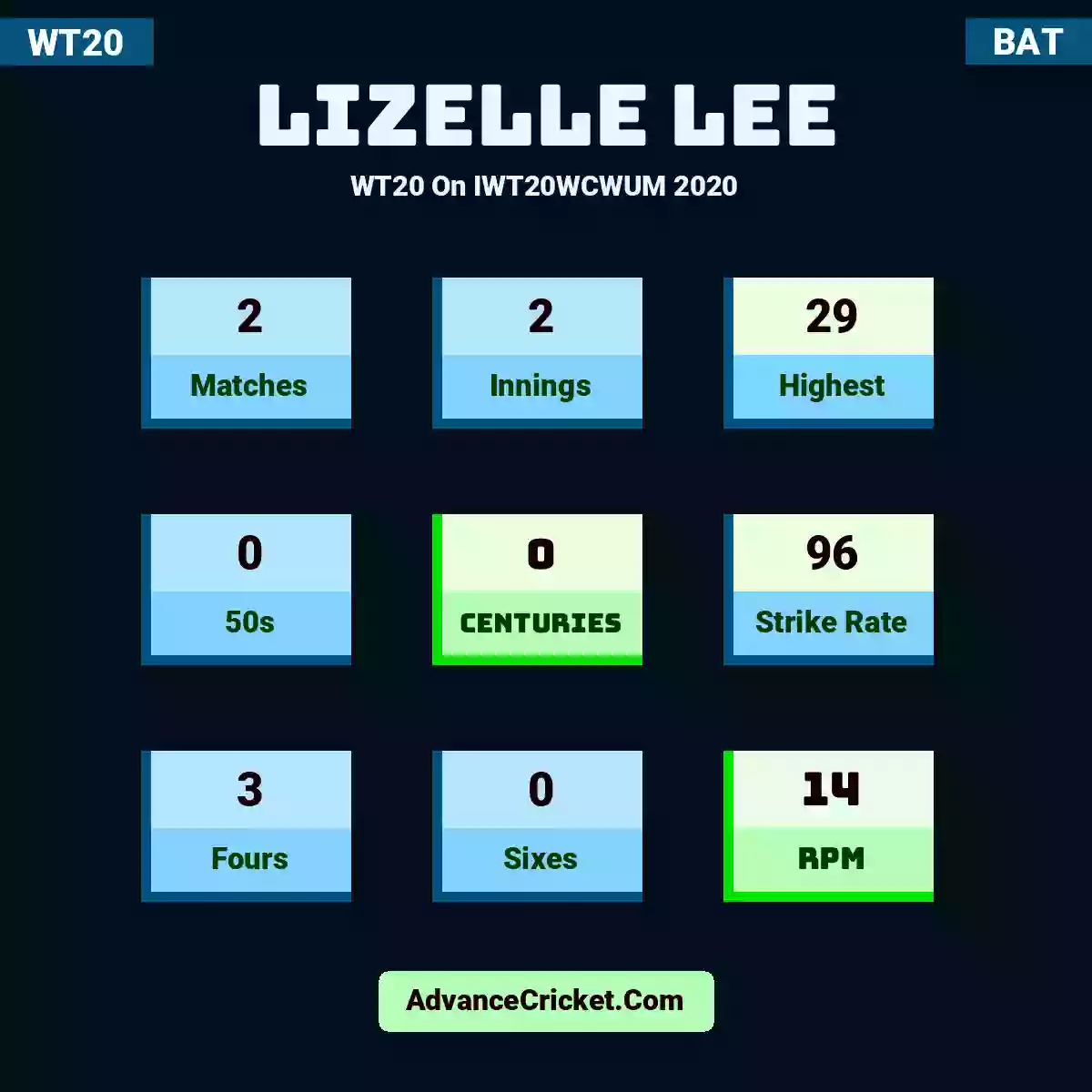 Lizelle Lee WT20  On IWT20WCWUM 2020, Lizelle Lee played 2 matches, scored 29 runs as highest, 0 half-centuries, and 0 centuries, with a strike rate of 96. L.Lee hit 3 fours and 0 sixes, with an RPM of 14.