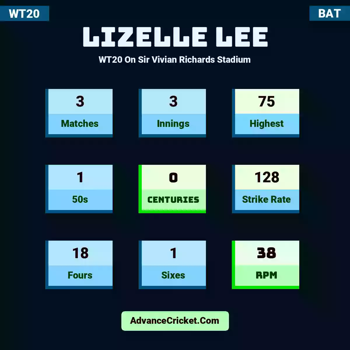 Lizelle Lee WT20  On Sir Vivian Richards Stadium, Lizelle Lee played 3 matches, scored 75 runs as highest, 1 half-centuries, and 0 centuries, with a strike rate of 128. L.Lee hit 18 fours and 1 sixes, with an RPM of 38.
