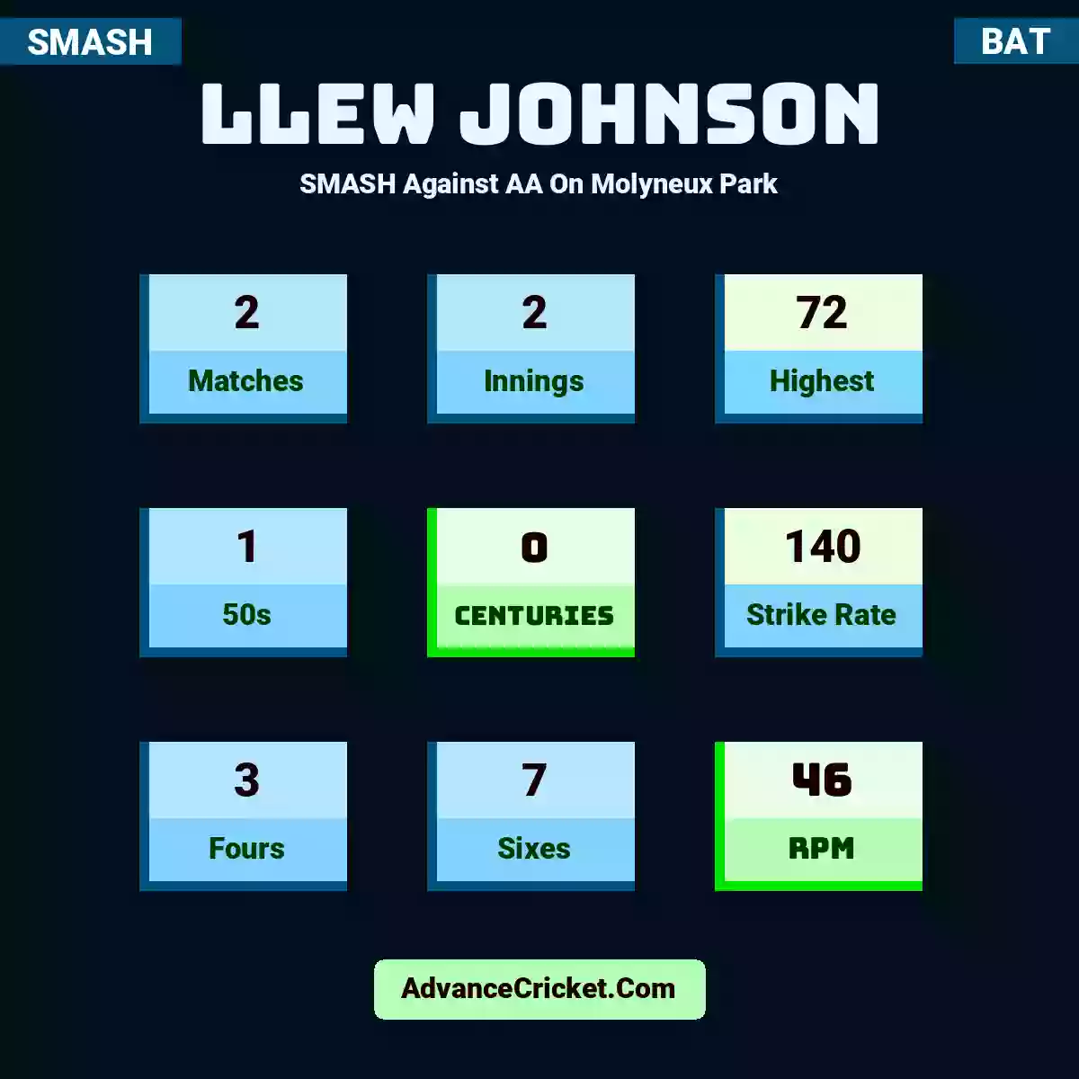 Llew Johnson SMASH  Against AA On Molyneux Park, Llew Johnson played 2 matches, scored 72 runs as highest, 1 half-centuries, and 0 centuries, with a strike rate of 140. L.Johnson hit 3 fours and 7 sixes, with an RPM of 46.