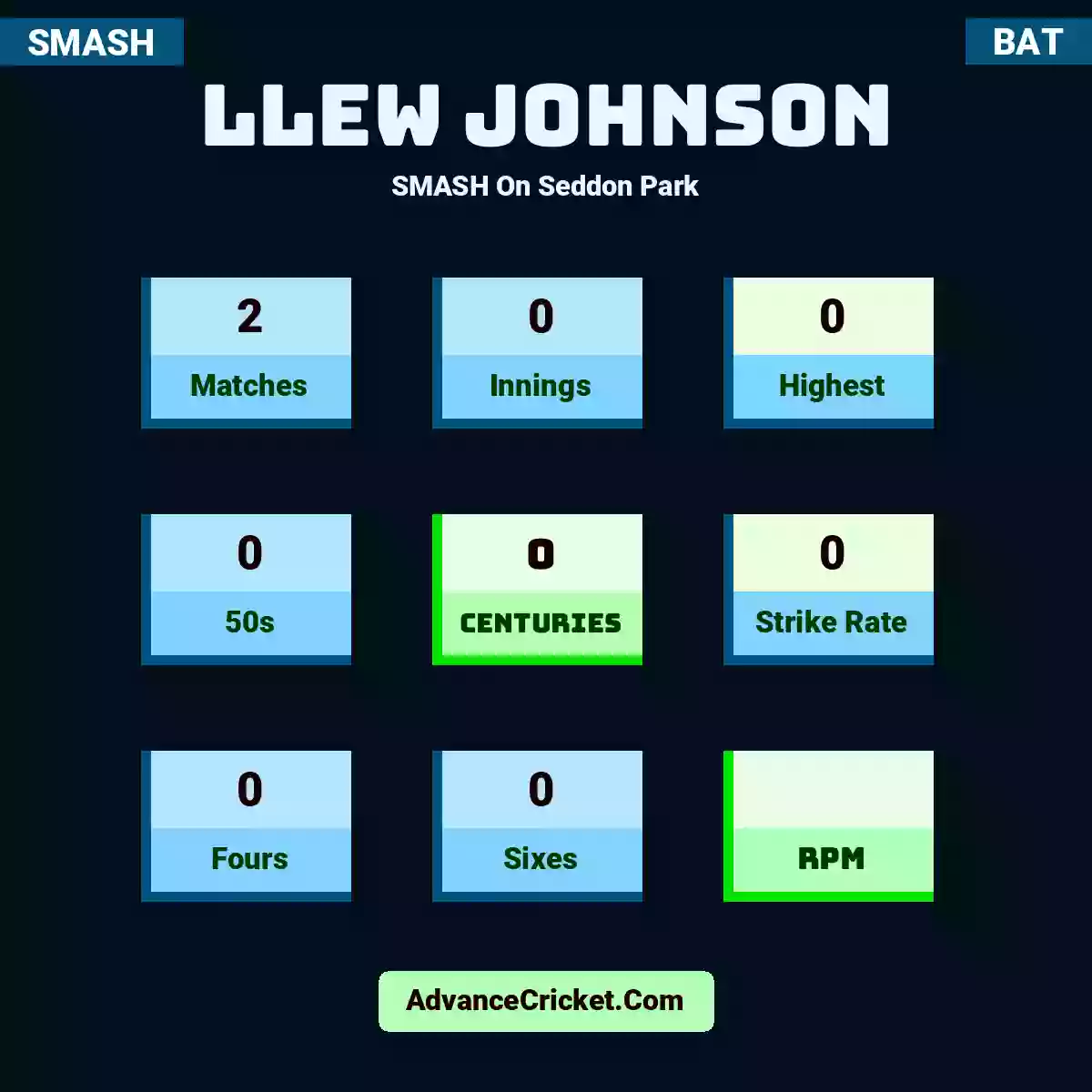 Llew Johnson SMASH  On Seddon Park, Llew Johnson played 2 matches, scored 0 runs as highest, 0 half-centuries, and 0 centuries, with a strike rate of 0. L.Johnson hit 0 fours and 0 sixes.