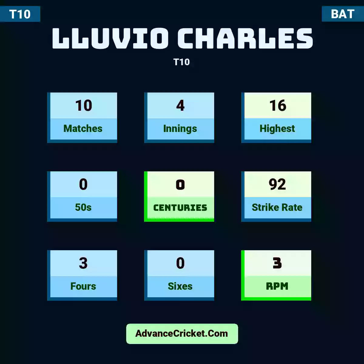 Lluvio Charles T10 , Lluvio Charles played 10 matches, scored 16 runs as highest, 0 half-centuries, and 0 centuries, with a strike rate of 92. L.Charles hit 3 fours and 0 sixes, with an RPM of 3.