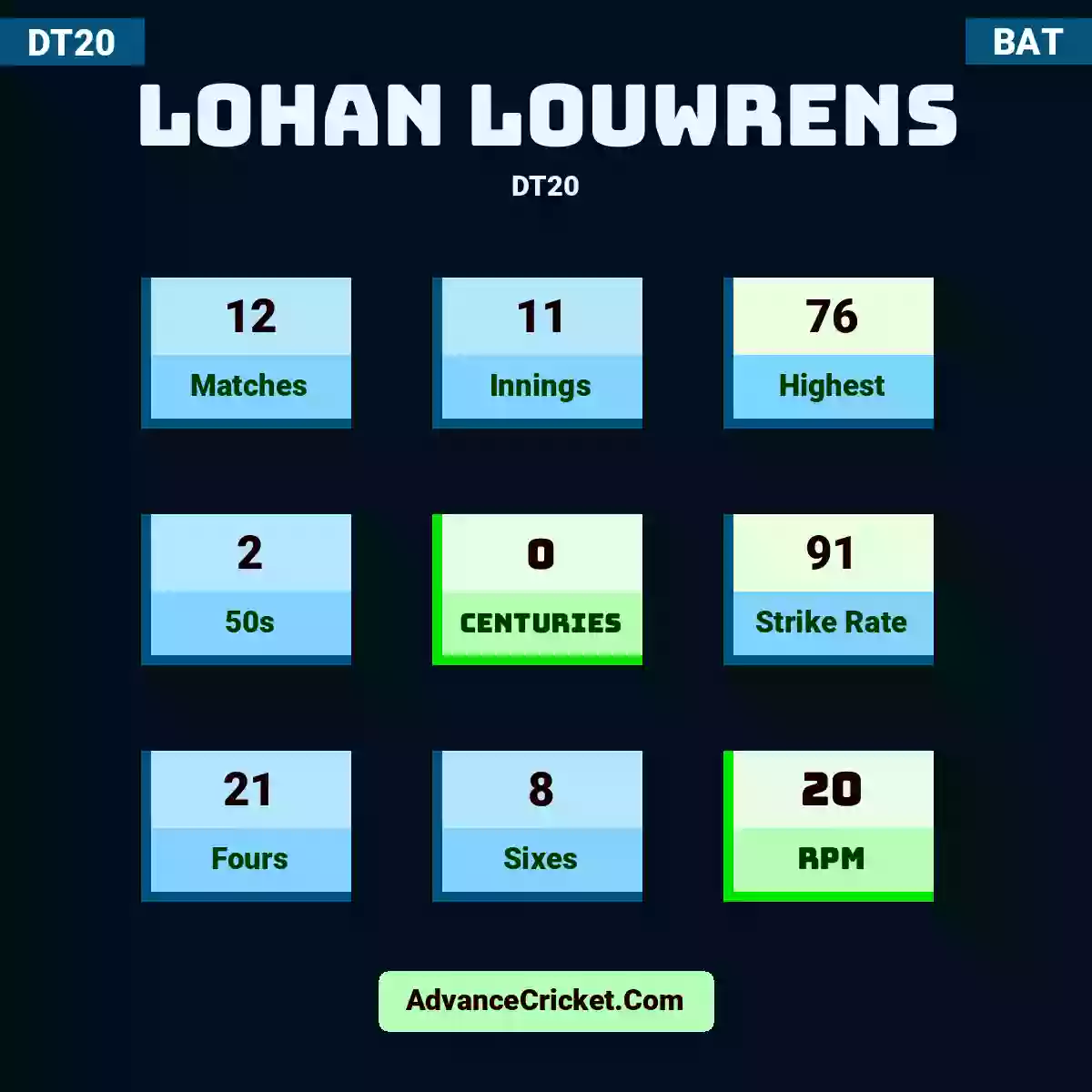 Lohan Louwrens DT20 , Lohan Louwrens played 12 matches, scored 76 runs as highest, 2 half-centuries, and 0 centuries, with a strike rate of 91. l.louwrens hit 21 fours and 8 sixes, with an RPM of 20.