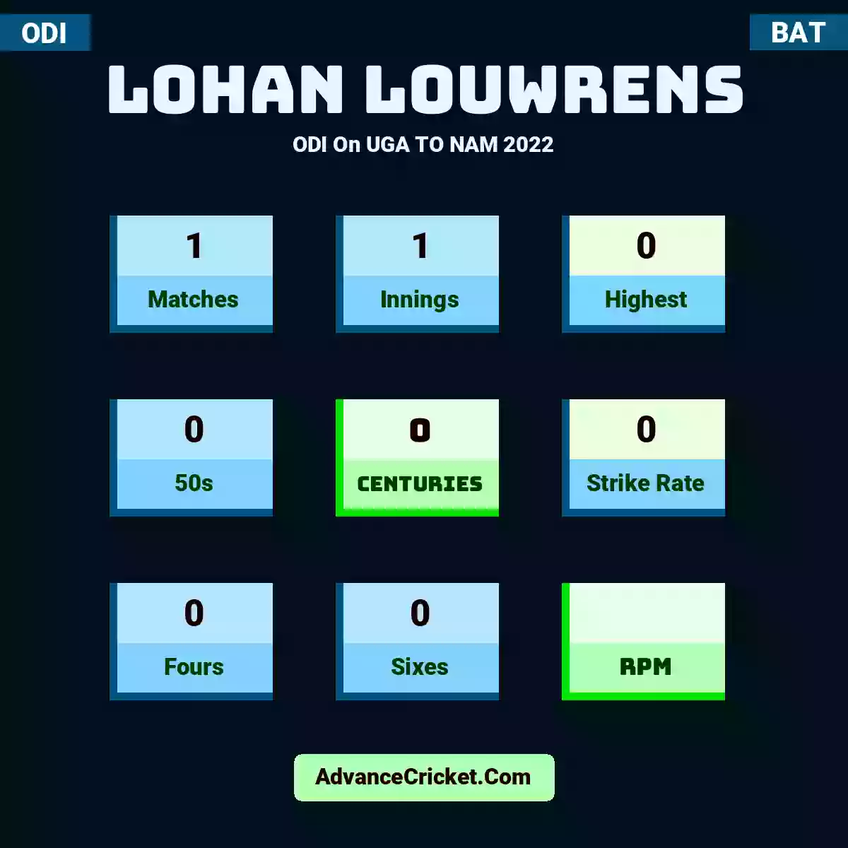 Lohan Louwrens ODI  On UGA TO NAM 2022, Lohan Louwrens played 1 matches, scored 0 runs as highest, 0 half-centuries, and 0 centuries, with a strike rate of 0. l.louwrens hit 0 fours and 0 sixes.