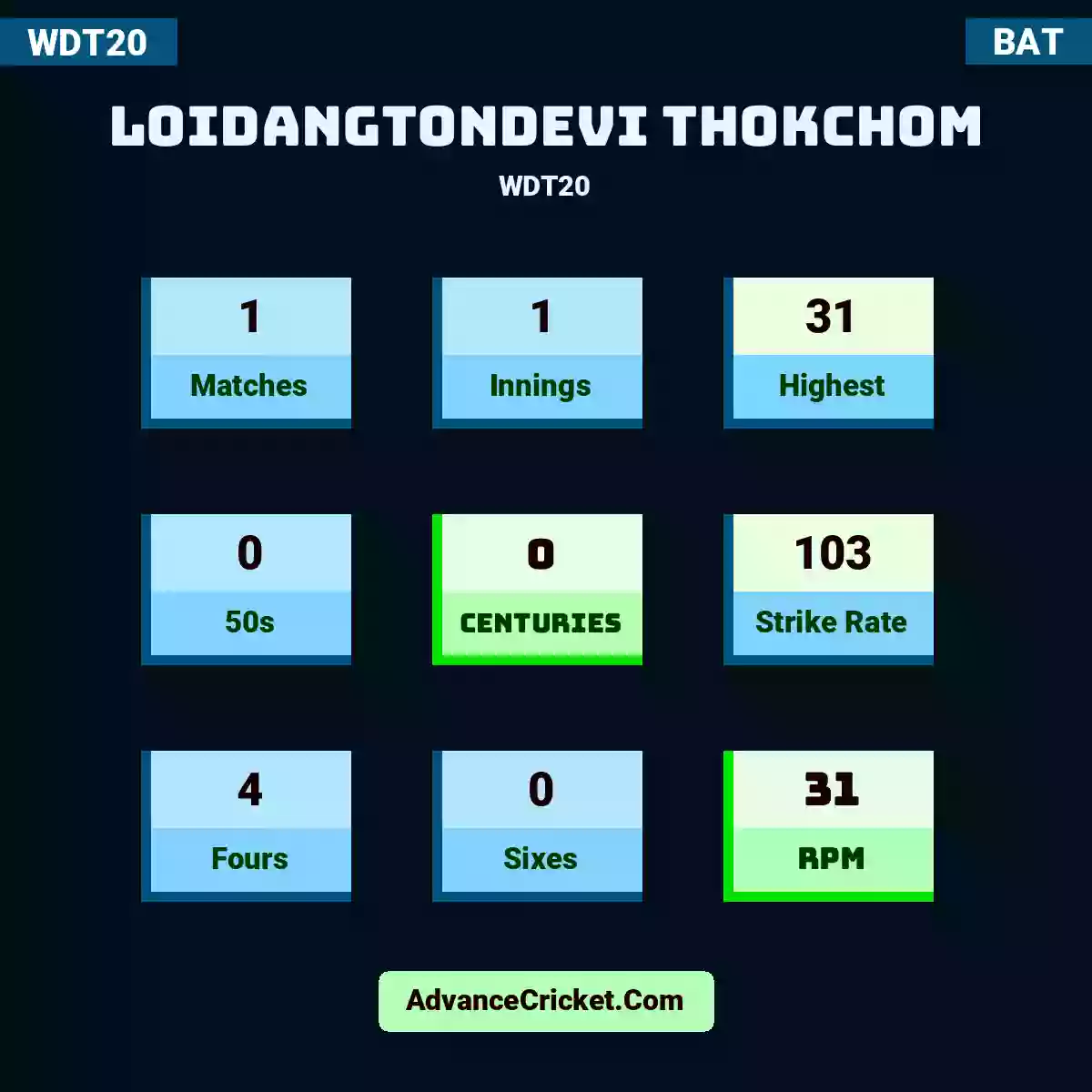 Loidangtondevi Thokchom WDT20 , Loidangtondevi Thokchom played 1 matches, scored 31 runs as highest, 0 half-centuries, and 0 centuries, with a strike rate of 103. L.Thokchom hit 4 fours and 0 sixes, with an RPM of 31.