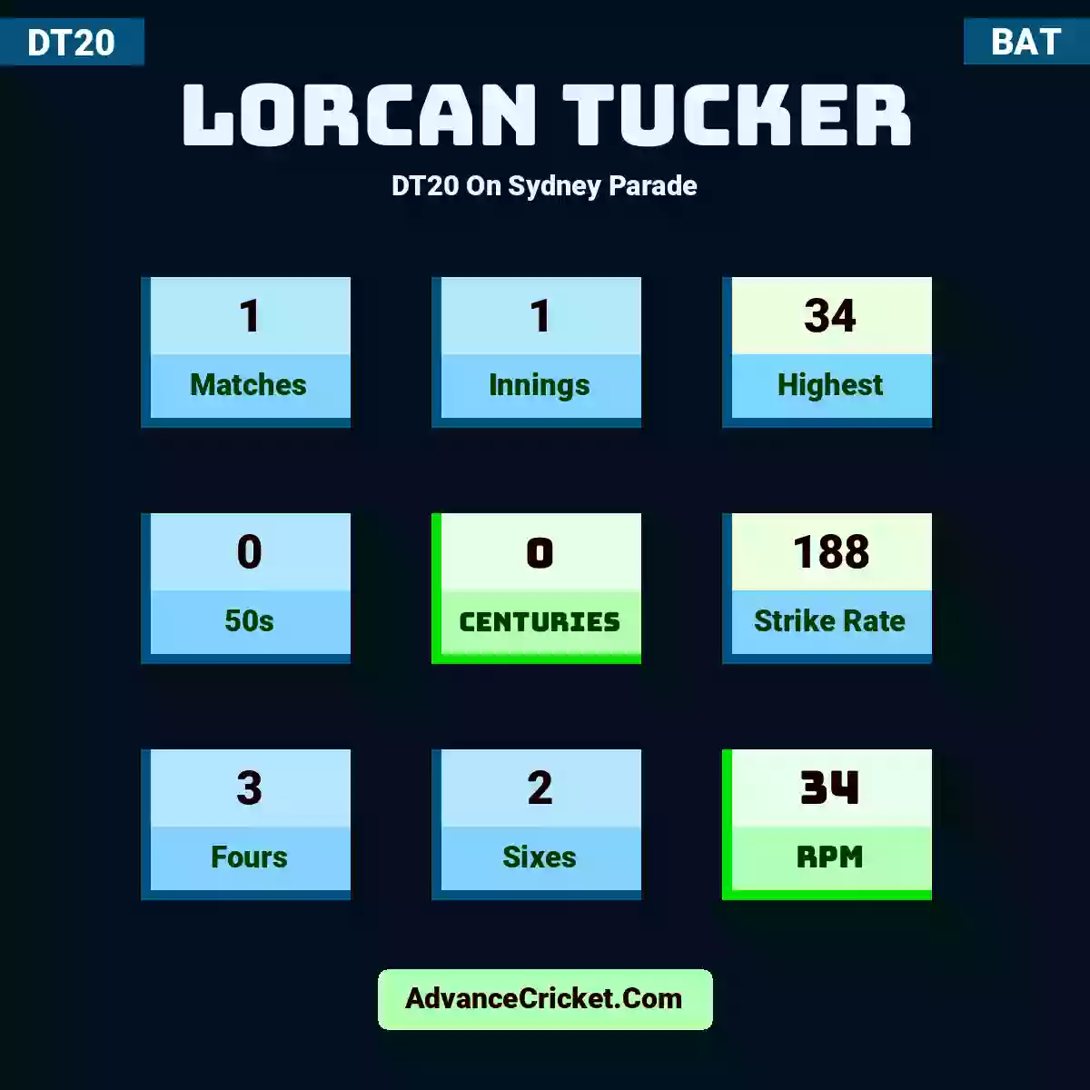 Lorcan Tucker DT20  On Sydney Parade, Lorcan Tucker played 1 matches, scored 34 runs as highest, 0 half-centuries, and 0 centuries, with a strike rate of 188. L.Tucker hit 3 fours and 2 sixes, with an RPM of 34.