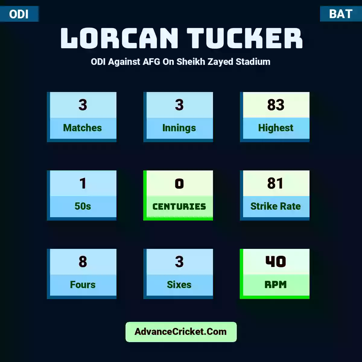 Lorcan Tucker ODI  Against AFG On Sheikh Zayed Stadium, Lorcan Tucker played 3 matches, scored 83 runs as highest, 1 half-centuries, and 0 centuries, with a strike rate of 81. L.Tucker hit 8 fours and 3 sixes, with an RPM of 40.