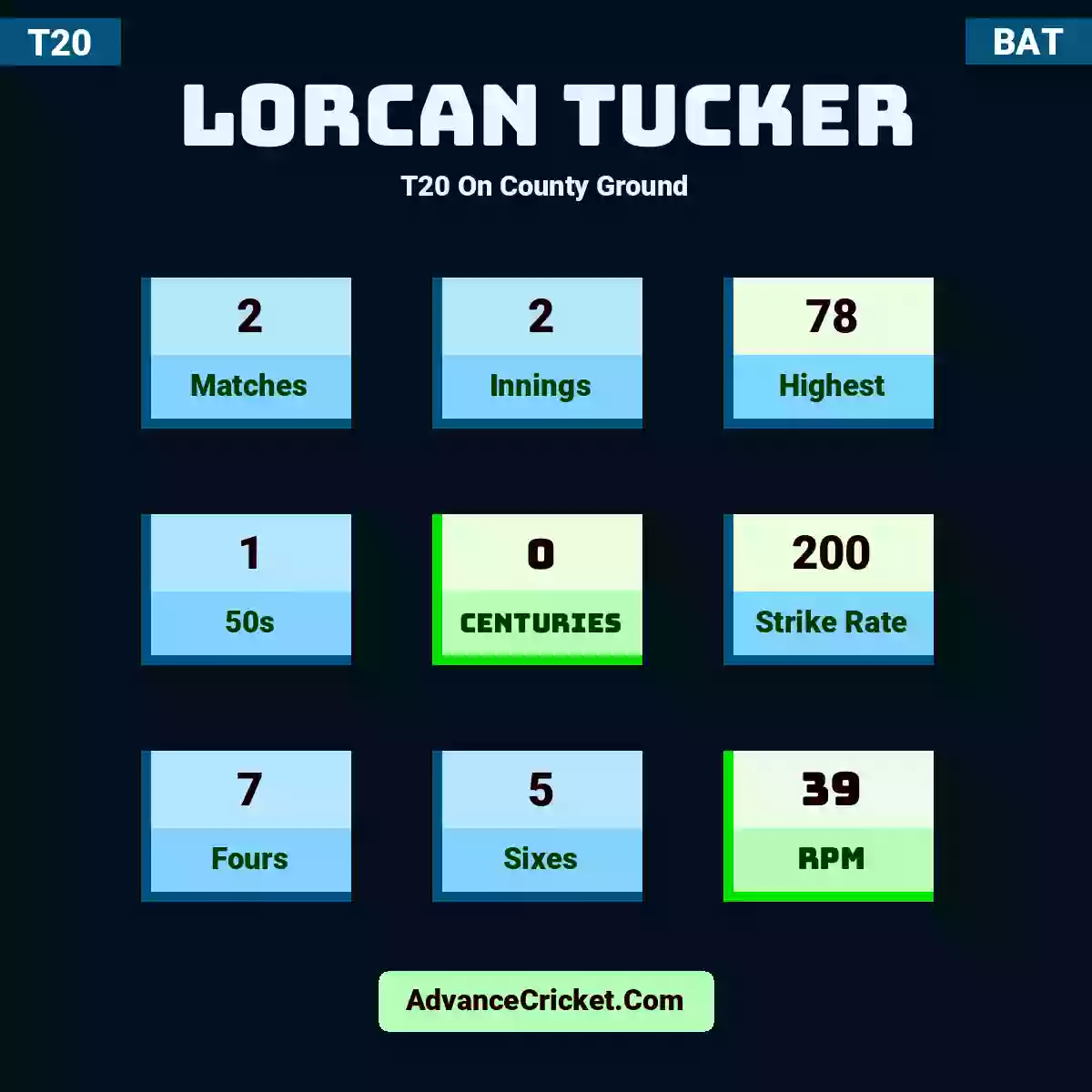 Lorcan Tucker T20  On County Ground, Lorcan Tucker played 1 matches, scored 16 runs as highest, 0 half-centuries, and 0 centuries, with a strike rate of 145. L.Tucker hit 3 fours and 0 sixes, with an RPM of 16.