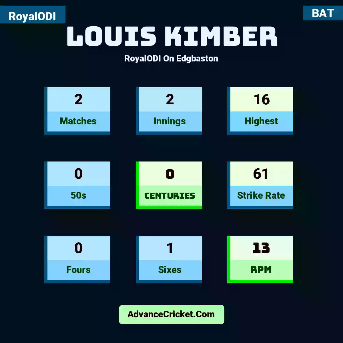 Louis Kimber RoyalODI  On Edgbaston, Louis Kimber played 2 matches, scored 16 runs as highest, 0 half-centuries, and 0 centuries, with a strike rate of 61. L.Kimber hit 0 fours and 1 sixes, with an RPM of 13.