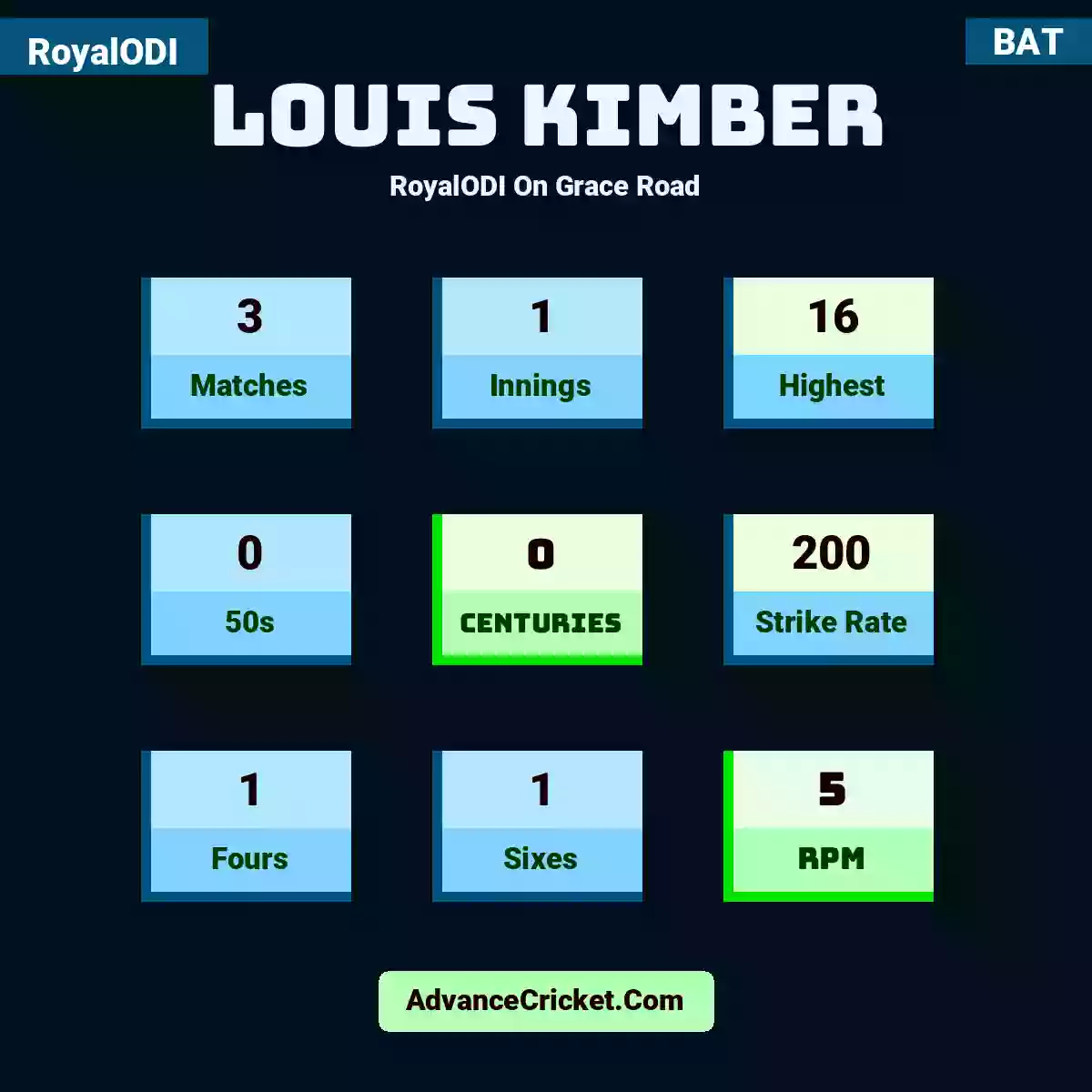 Louis Kimber RoyalODI  On Grace Road, Louis Kimber played 3 matches, scored 16 runs as highest, 0 half-centuries, and 0 centuries, with a strike rate of 200. L.Kimber hit 1 fours and 1 sixes, with an RPM of 5.