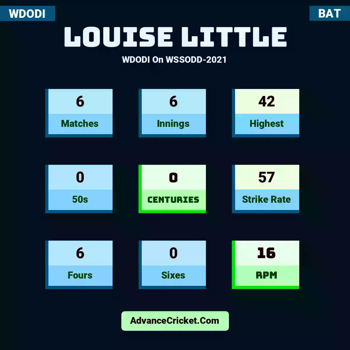 Louise Little WDODI  On WSSODD-2021, Louise Little played 6 matches, scored 42 runs as highest, 0 half-centuries, and 0 centuries, with a strike rate of 57. L.Little hit 6 fours and 0 sixes, with an RPM of 16.