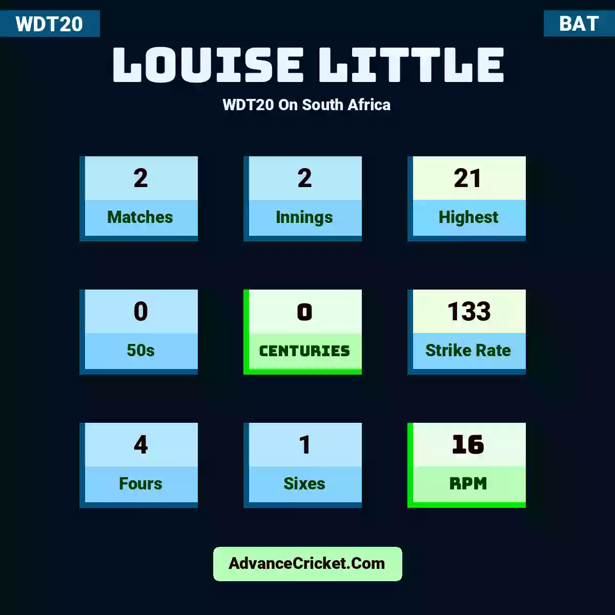 Louise Little WDT20  On South Africa, Louise Little played 2 matches, scored 21 runs as highest, 0 half-centuries, and 0 centuries, with a strike rate of 133. L.Little hit 4 fours and 1 sixes, with an RPM of 16.